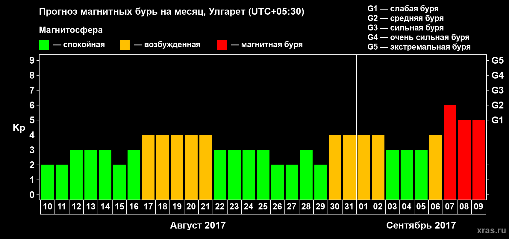 Прогноз максимального суточного геомагнитного индекса Kp на <b>1 месяц</b> (31 день) <b>с 10 августа по 09 сентября 2017 г</b>