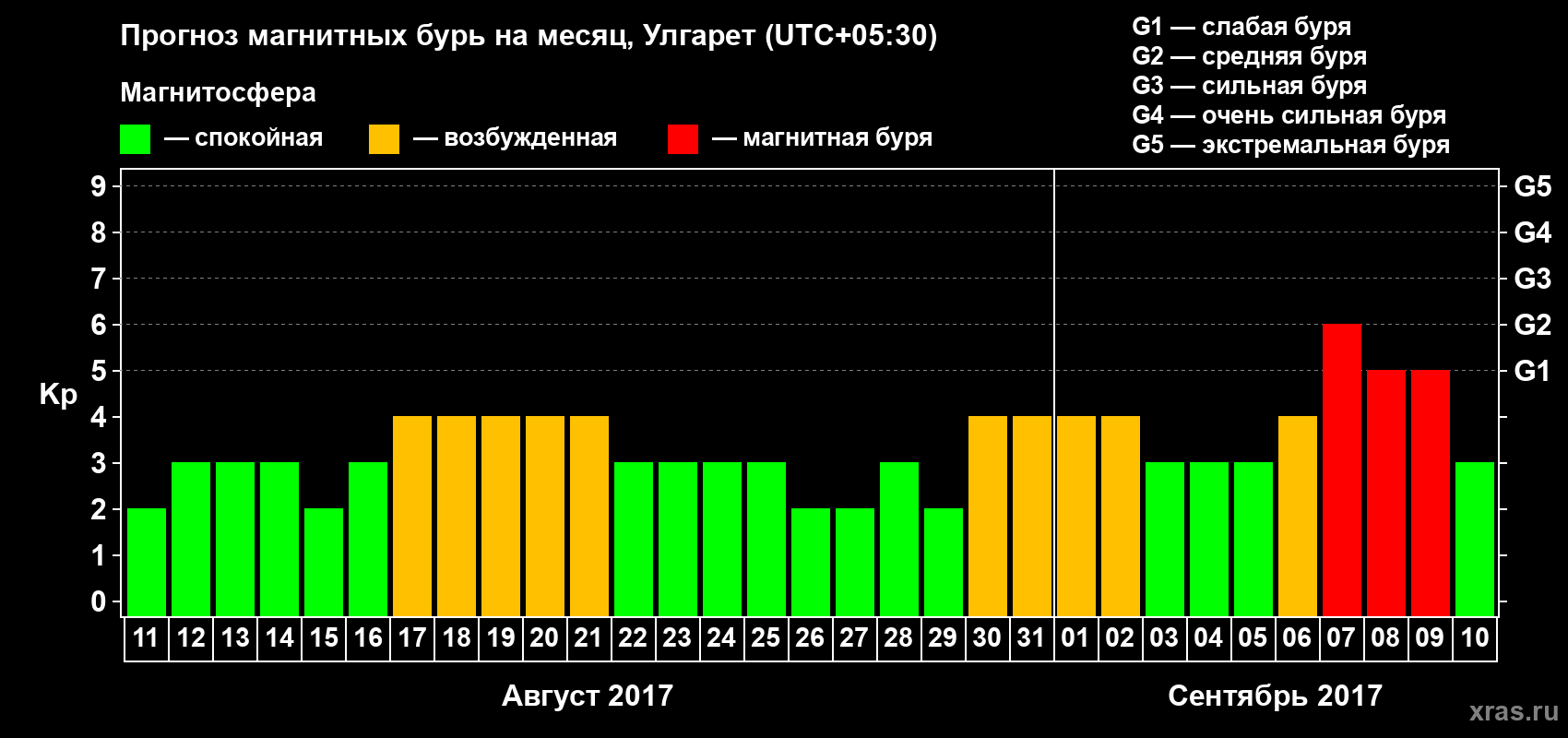 Прогноз максимального суточного геомагнитного индекса Kp на <b>1 месяц</b> (31 день) <b>с 11 августа по 10 сентября 2017 г</b>