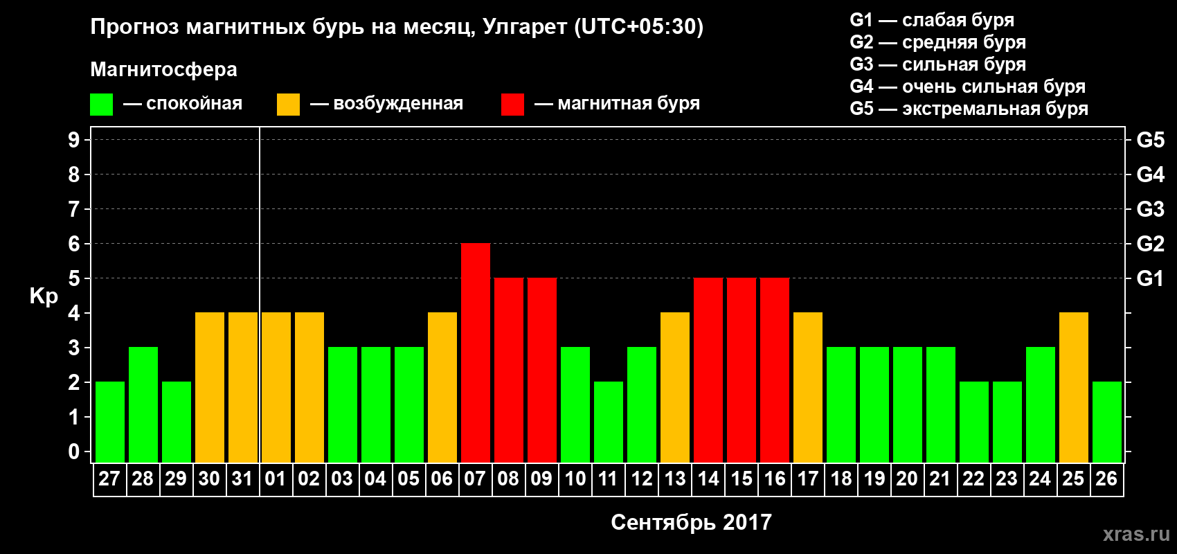 Прогноз максимального суточного геомагнитного индекса Kp на <b>1 месяц</b> (31 день) <b>с 27 августа по 26 сентября 2017 г</b>