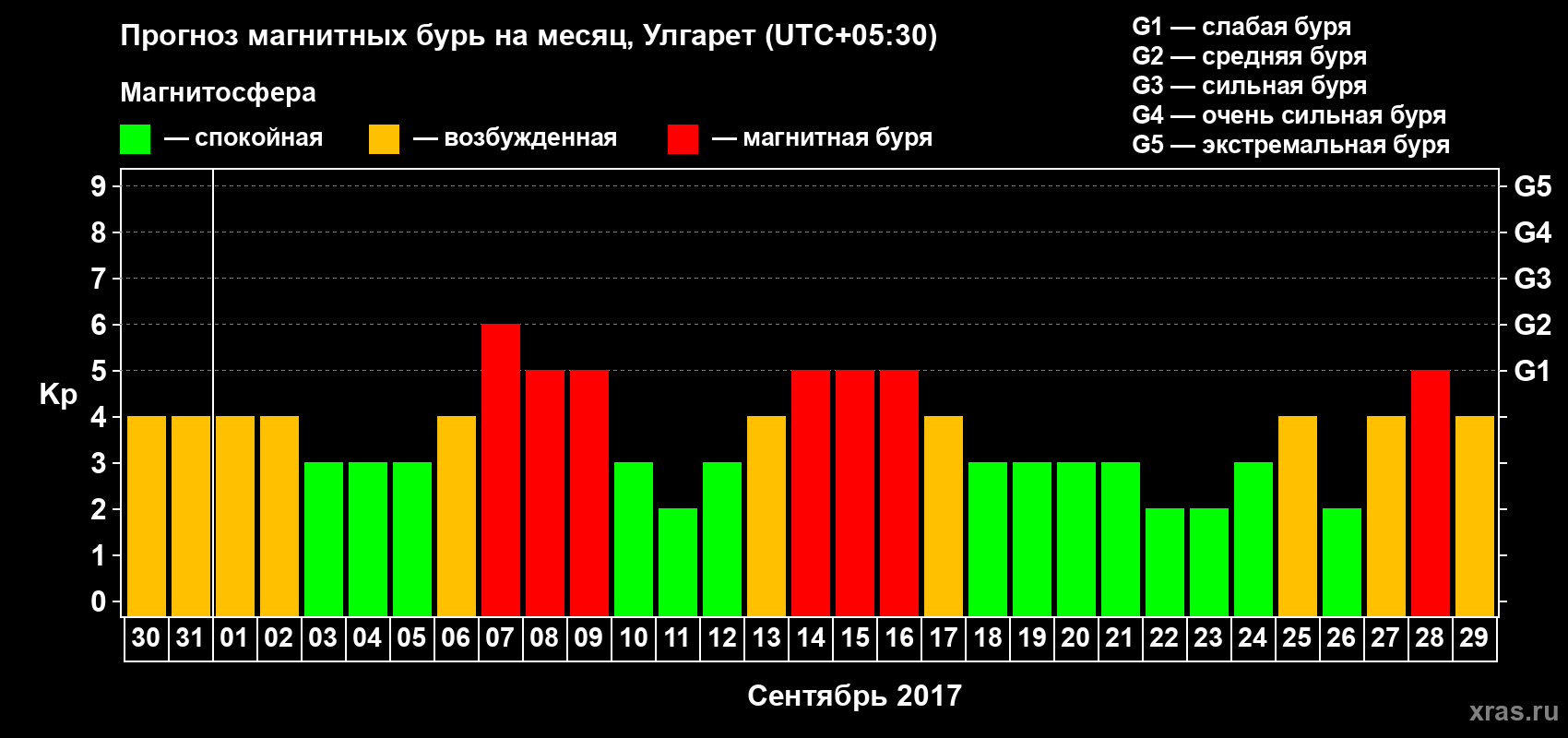 Прогноз максимального суточного геомагнитного индекса Kp на <b>1 месяц</b> (31 день) <b>с 30 августа по 29 сентября 2017 г</b>
