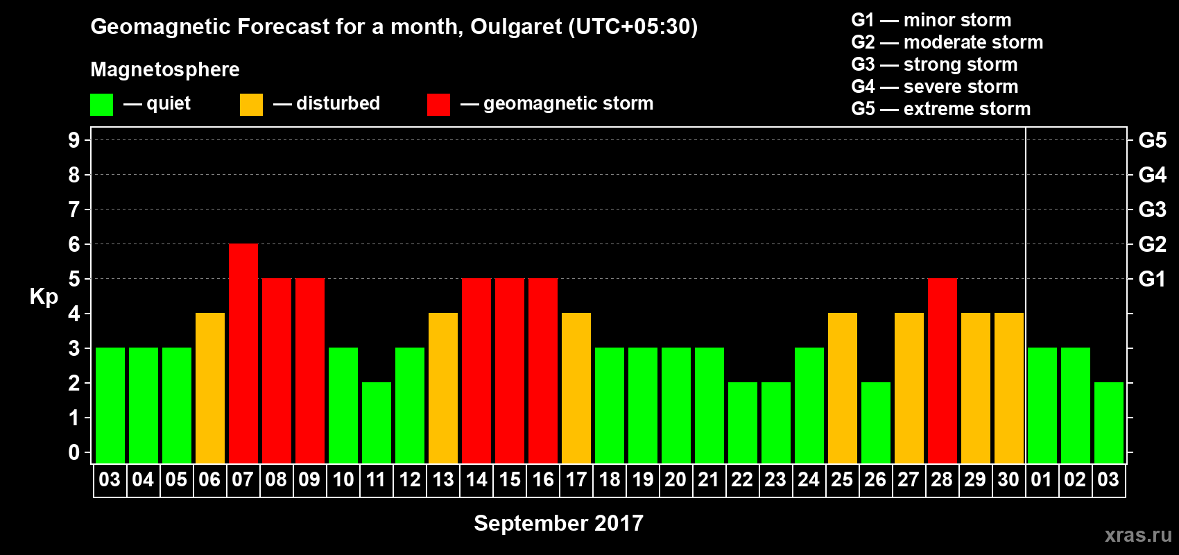 Forecast of the daily maximal value of geomagnetic index Kp for <b>1 month</b> (31 days) <b>from Sep 03, 2017 to Oct 03, 2017</b>