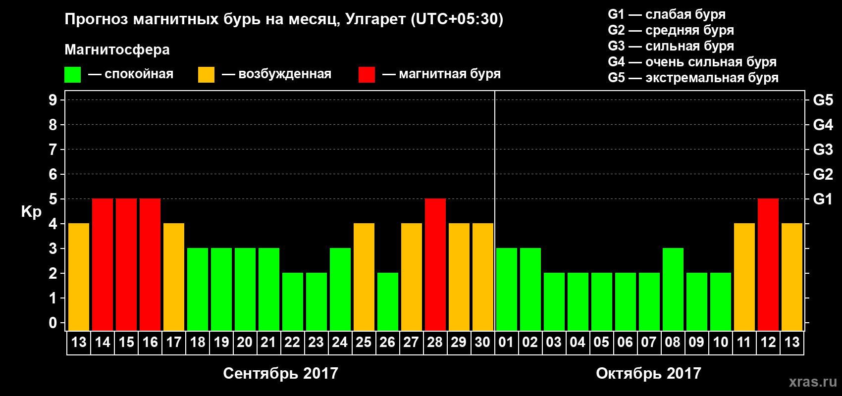 Прогноз максимального суточного геомагнитного индекса Kp на <b>1 месяц</b> (31 день) <b>с 13 сентября по 13 октября 2017 г</b>
