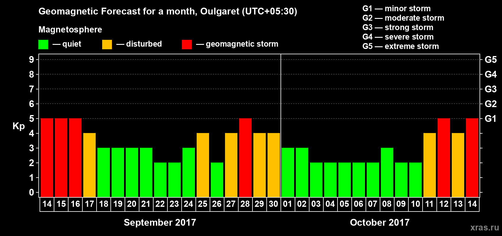 Forecast of the daily maximal value of geomagnetic index Kp for <b>1 month</b> (31 days) <b>from Sep 14, 2017 to Oct 14, 2017</b>