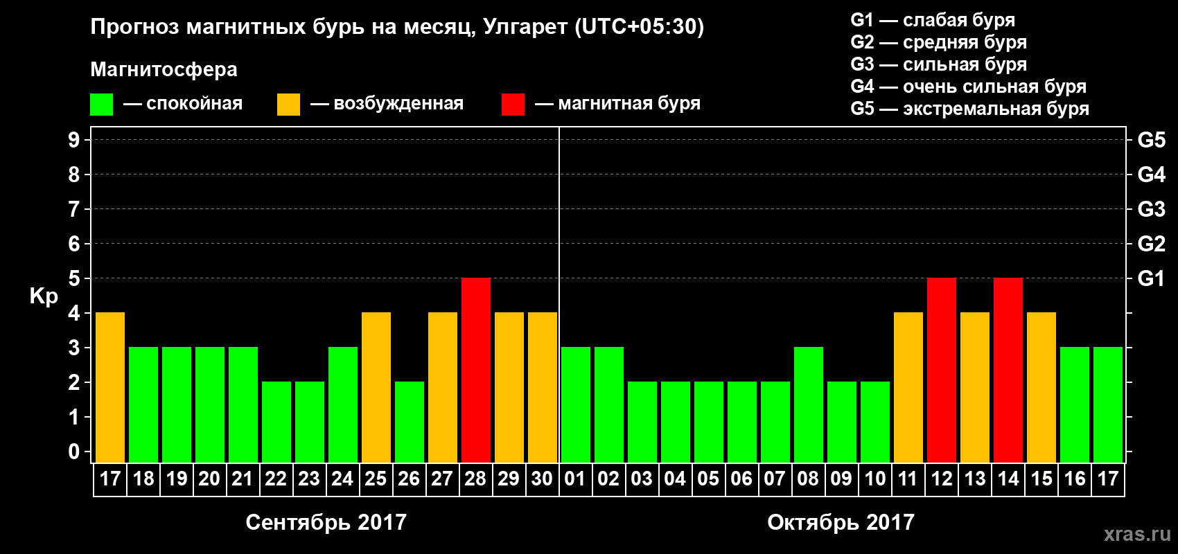 Прогноз максимального суточного геомагнитного индекса Kp на <b>1 месяц</b> (31 день) <b>с 17 сентября по 17 октября 2017 г</b>
