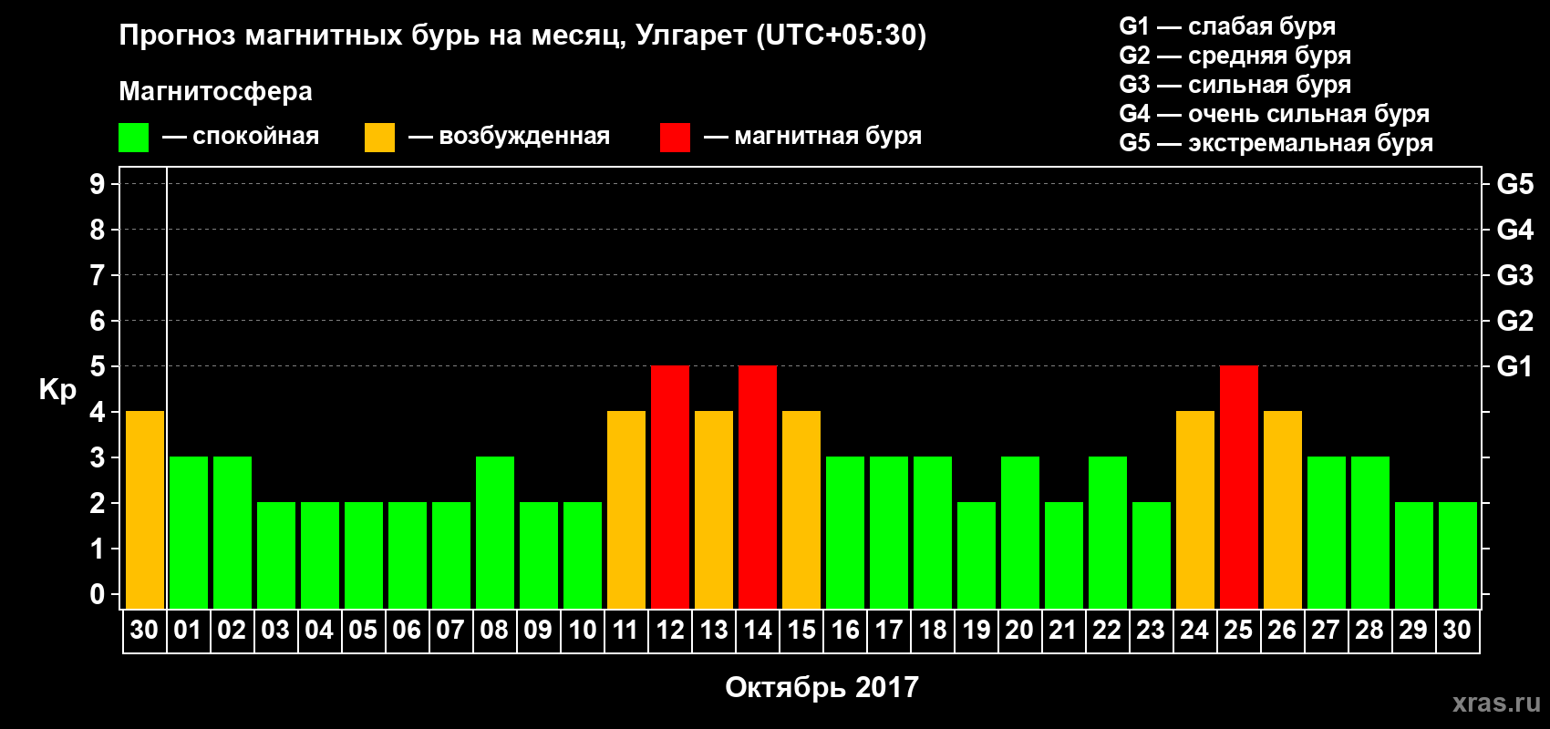 Прогноз максимального суточного геомагнитного индекса Kp на <b>1 месяц</b> (31 день) <b>с 30 сентября по 30 октября 2017 г</b>