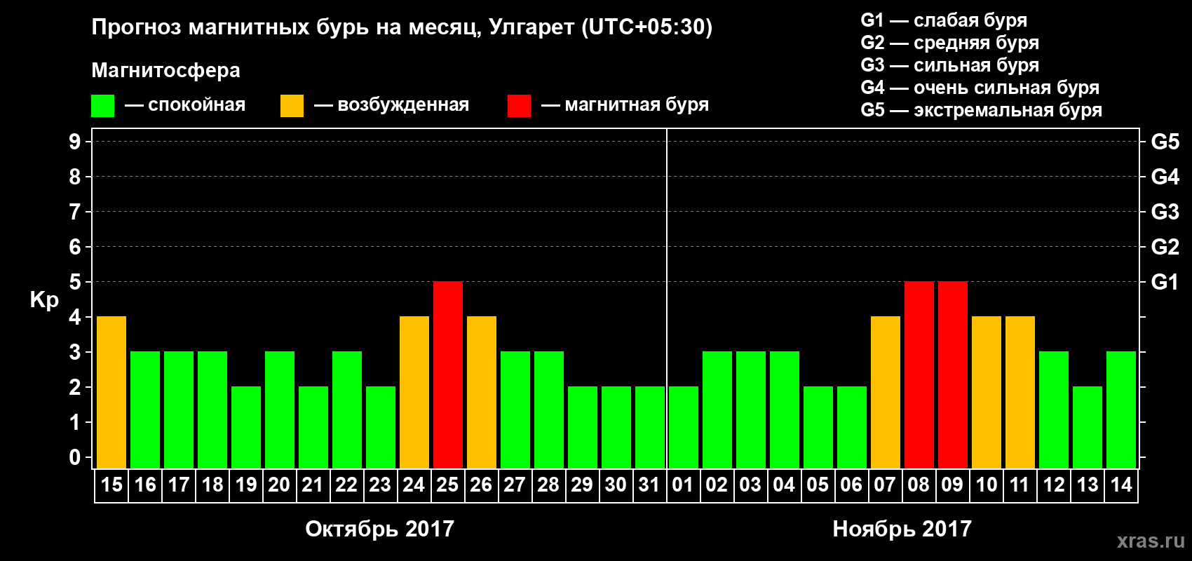 Прогноз максимального суточного геомагнитного индекса Kp на <b>1 месяц</b> (31 день) <b>с 15 октября по 14 ноября 2017 г</b>