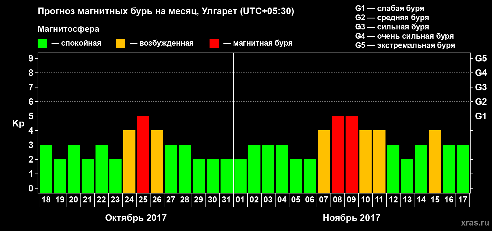 Прогноз максимального суточного геомагнитного индекса Kp на <b>1 месяц</b> (31 день) <b>с 18 октября по 17 ноября 2017 г</b>