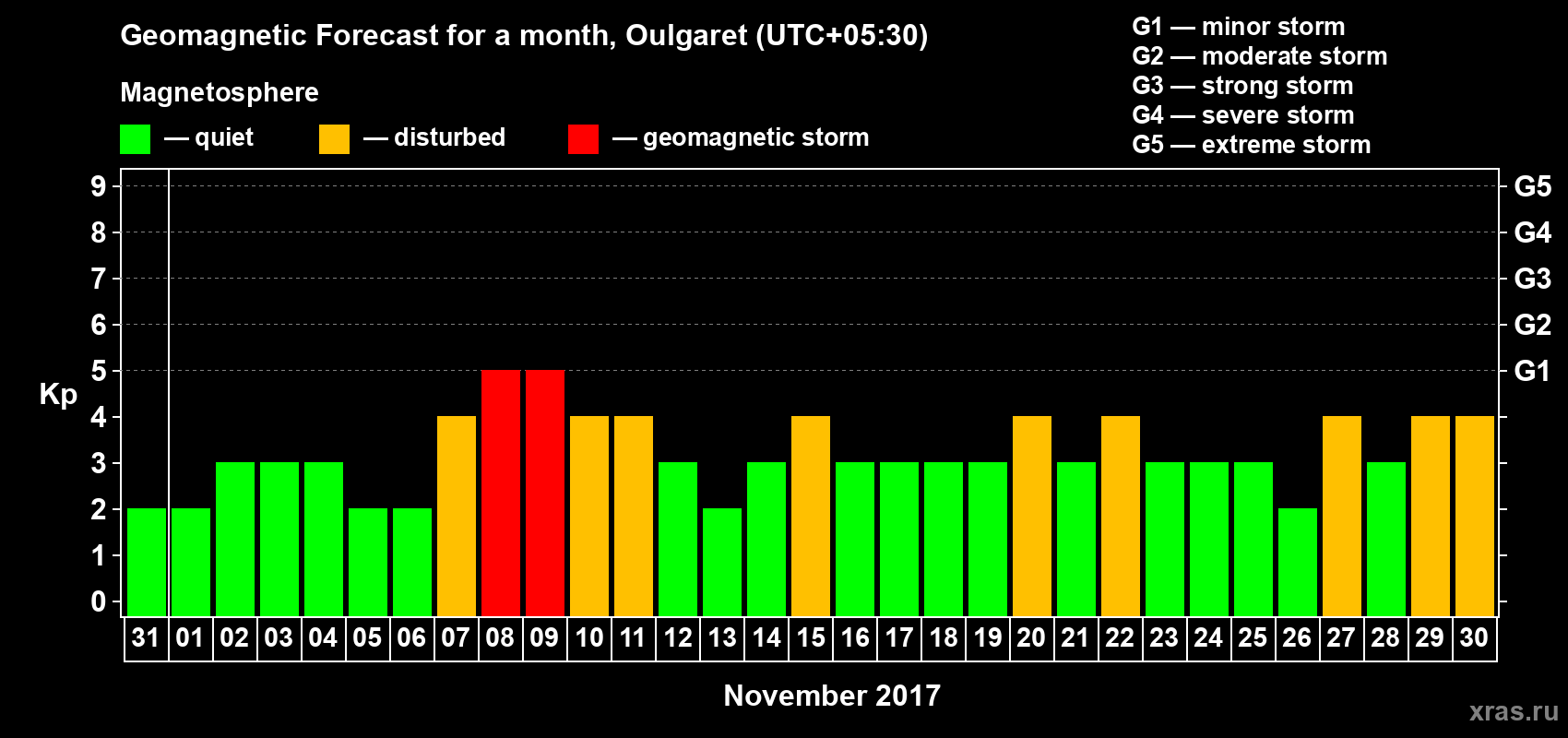 Forecast of the daily maximal value of geomagnetic index Kp for <b>1 month</b> (31 days) <b>from Oct 31, 2017 to Nov 30, 2017</b>