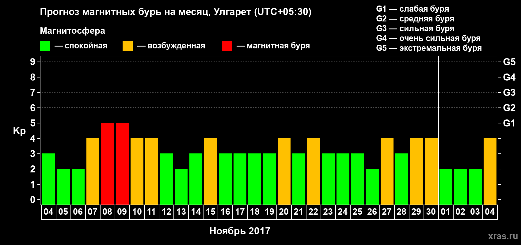 Прогноз максимального суточного геомагнитного индекса Kp на <b>1 месяц</b> (31 день) <b>с 04 ноября по 04 декабря 2017 г</b>