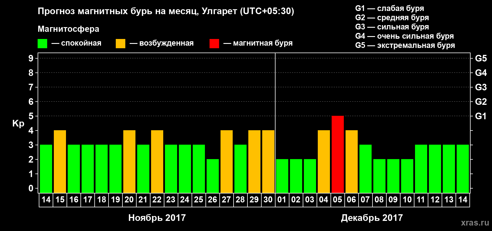 Прогноз максимального суточного геомагнитного индекса Kp на <b>1 месяц</b> (31 день) <b>с 14 ноября по 14 декабря 2017 г</b>