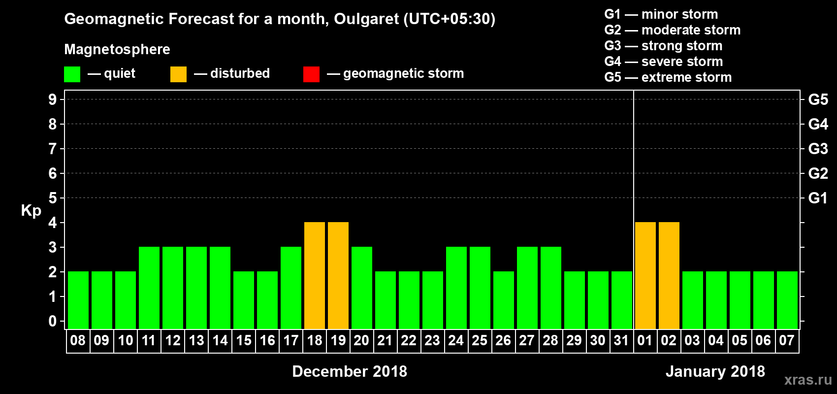 Forecast of the daily maximal value of geomagnetic index Kp for <b>1 month</b> (31 days) <b>from Dec 08, 2017 to Jan 07, 2018</b>