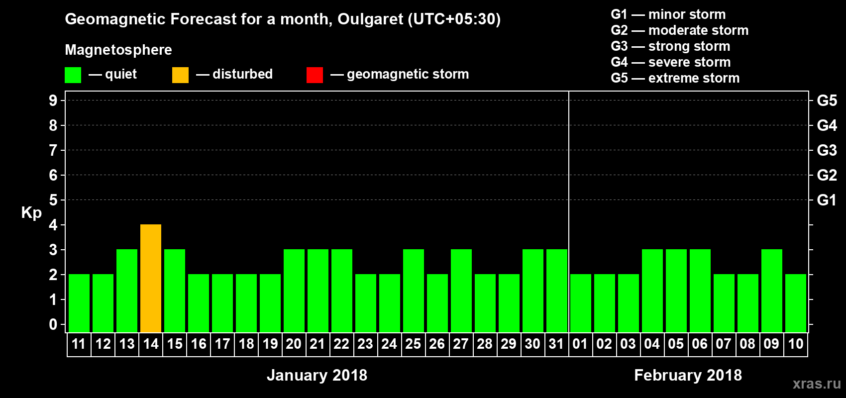 Forecast of the daily maximal value of geomagnetic index Kp for <b>1 month</b> (31 days) <b>from Jan 11, 2018 to Feb 10, 2018</b>