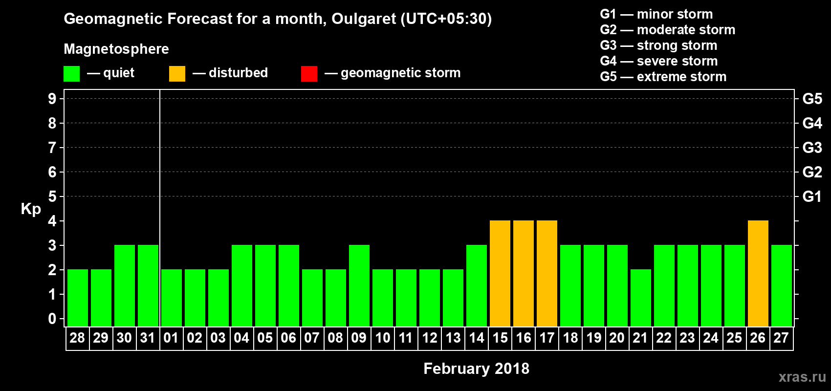 Forecast of the daily maximal value of geomagnetic index Kp for <b>1 month</b> (31 days) <b>from Jan 28, 2018 to Feb 27, 2018</b>