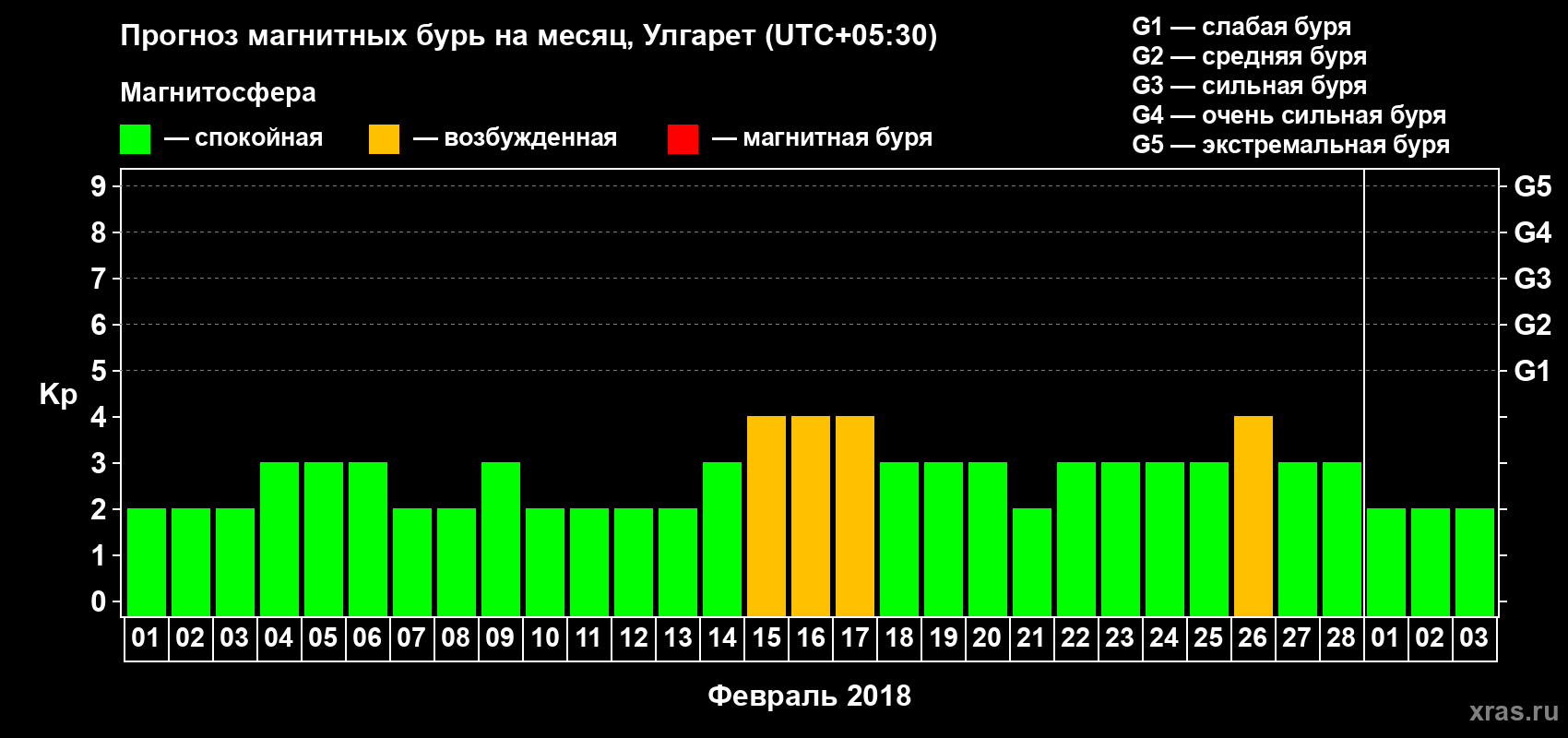 Прогноз максимального суточного геомагнитного индекса Kp на <b>1 месяц</b> (31 день) <b>с 01 февраля по 03 марта 2018 г</b>