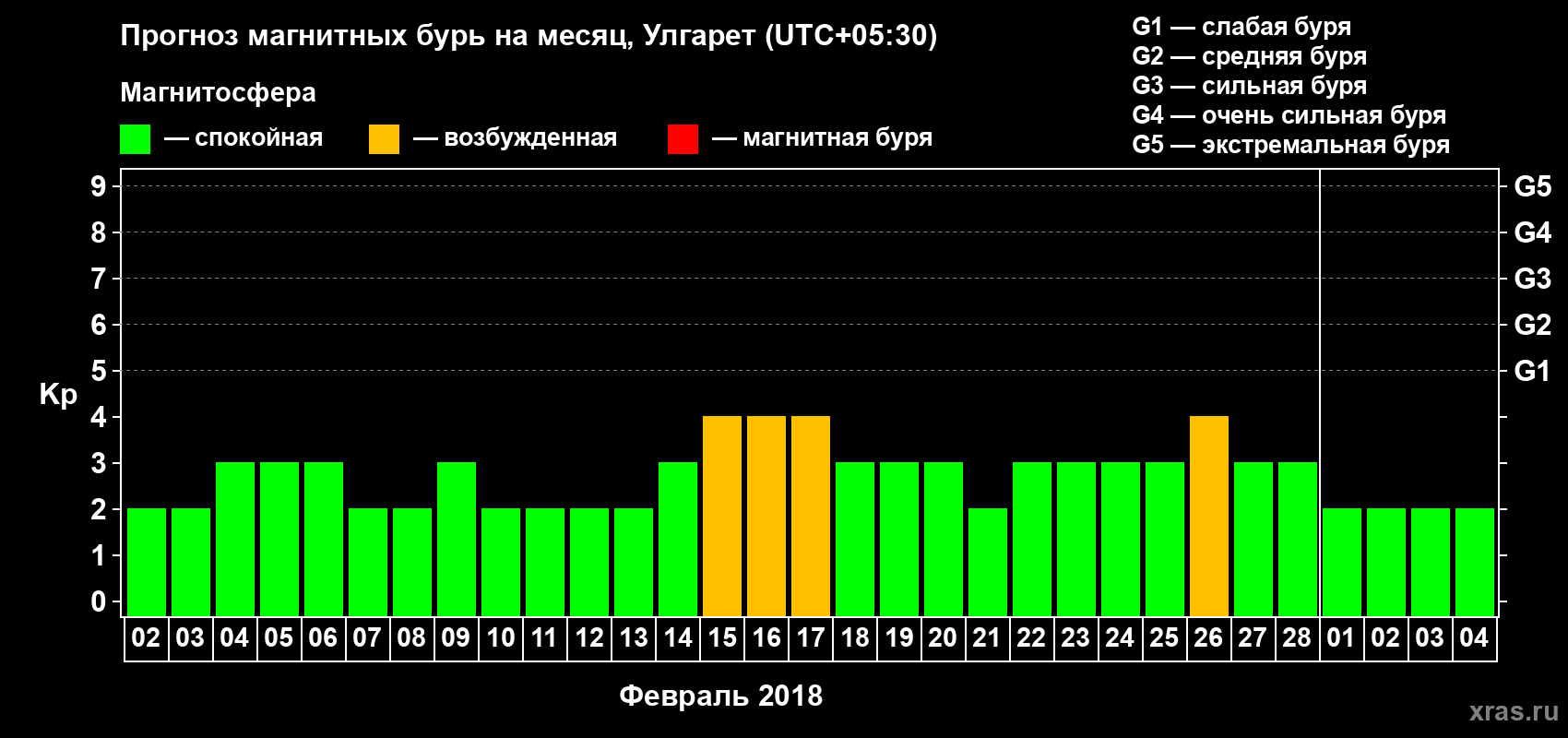 Прогноз максимального суточного геомагнитного индекса Kp на <b>1 месяц</b> (31 день) <b>с 02 февраля по 04 марта 2018 г</b>