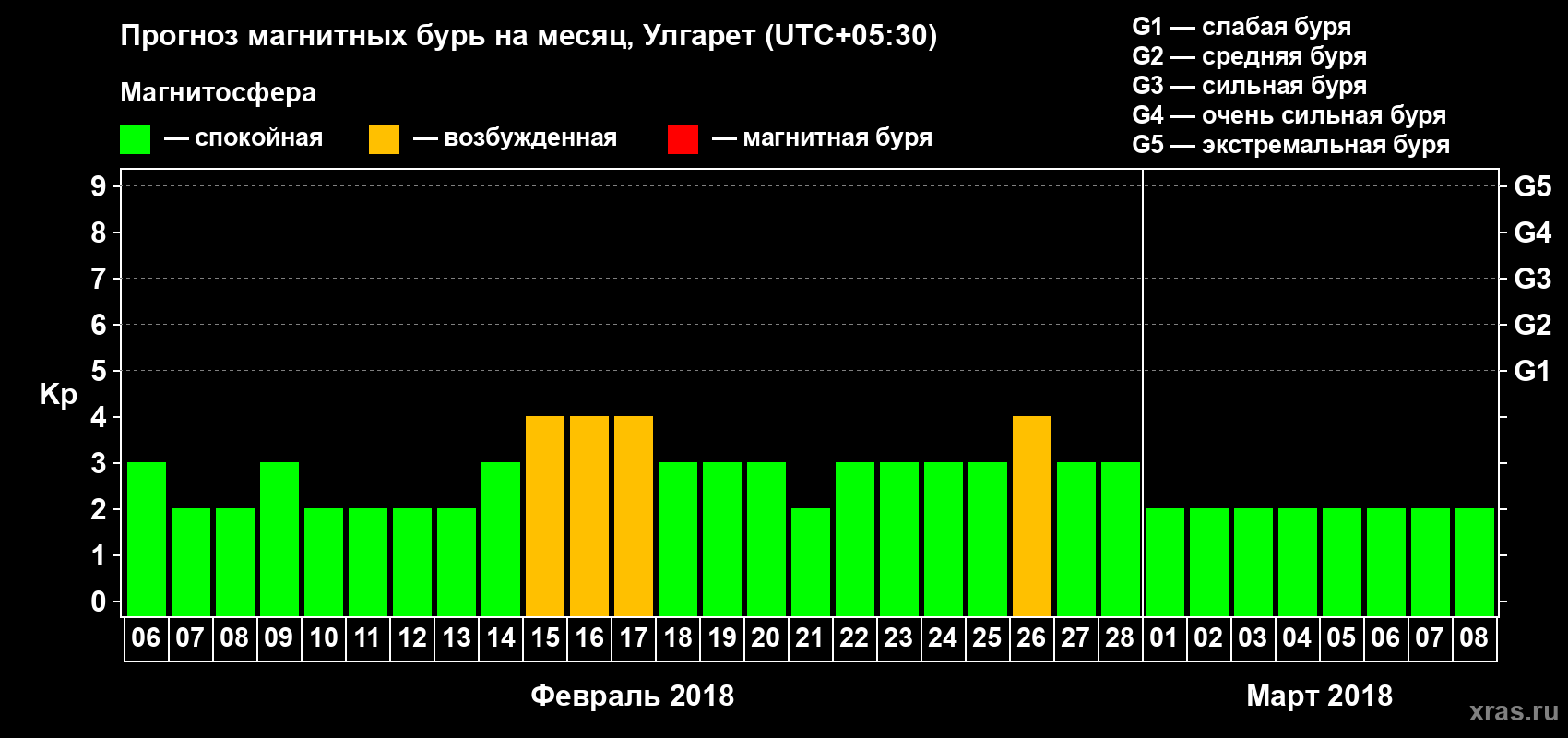 Прогноз максимального суточного геомагнитного индекса Kp на <b>1 месяц</b> (31 день) <b>с 06 февраля по 08 марта 2018 г</b>