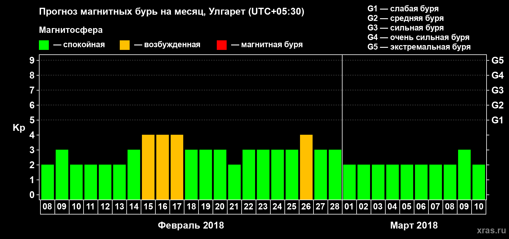 Прогноз максимального суточного геомагнитного индекса Kp на <b>1 месяц</b> (31 день) <b>с 08 февраля по 10 марта 2018 г</b>