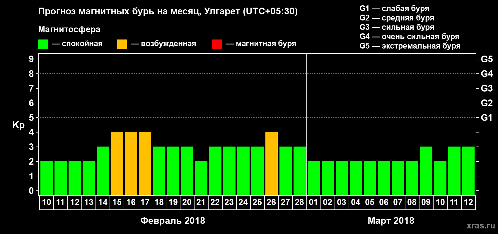Прогноз максимального суточного геомагнитного индекса Kp на <b>1 месяц</b> (31 день) <b>с 10 февраля по 12 марта 2018 г</b>