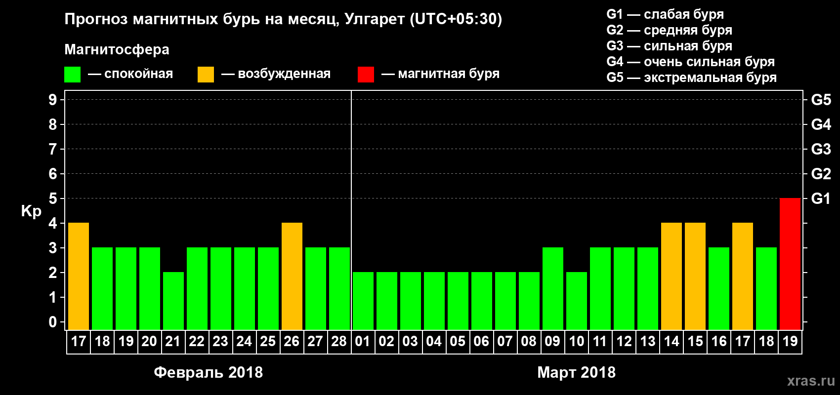 Прогноз максимального суточного геомагнитного индекса Kp на <b>1 месяц</b> (31 день) <b>с 17 февраля по 19 марта 2018 г</b>