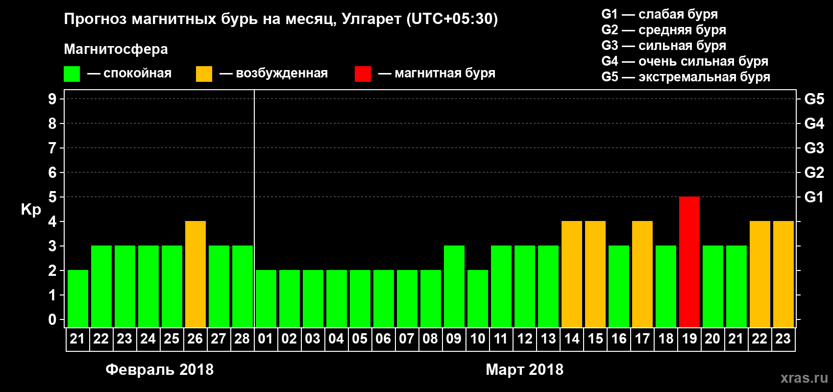 Прогноз максимального суточного геомагнитного индекса Kp на <b>1 месяц</b> (31 день) <b>с 21 февраля по 23 марта 2018 г</b>