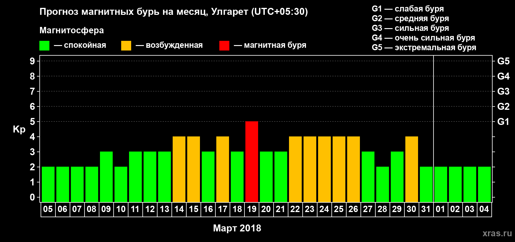 Прогноз максимального суточного геомагнитного индекса Kp на <b>1 месяц</b> (31 день) <b>с 05 марта по 04 апреля 2018 г</b>