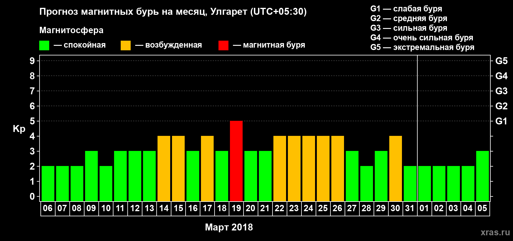 Прогноз максимального суточного геомагнитного индекса Kp на <b>1 месяц</b> (31 день) <b>с 06 марта по 05 апреля 2018 г</b>