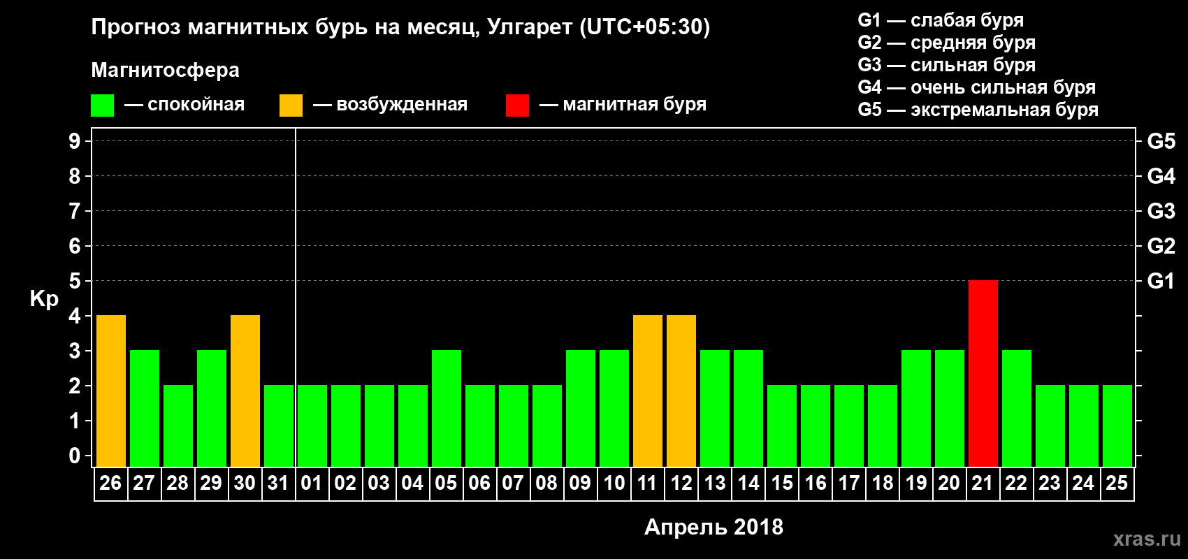 Прогноз максимального суточного геомагнитного индекса Kp на <b>1 месяц</b> (31 день) <b>с 26 марта по 25 апреля 2018 г</b>