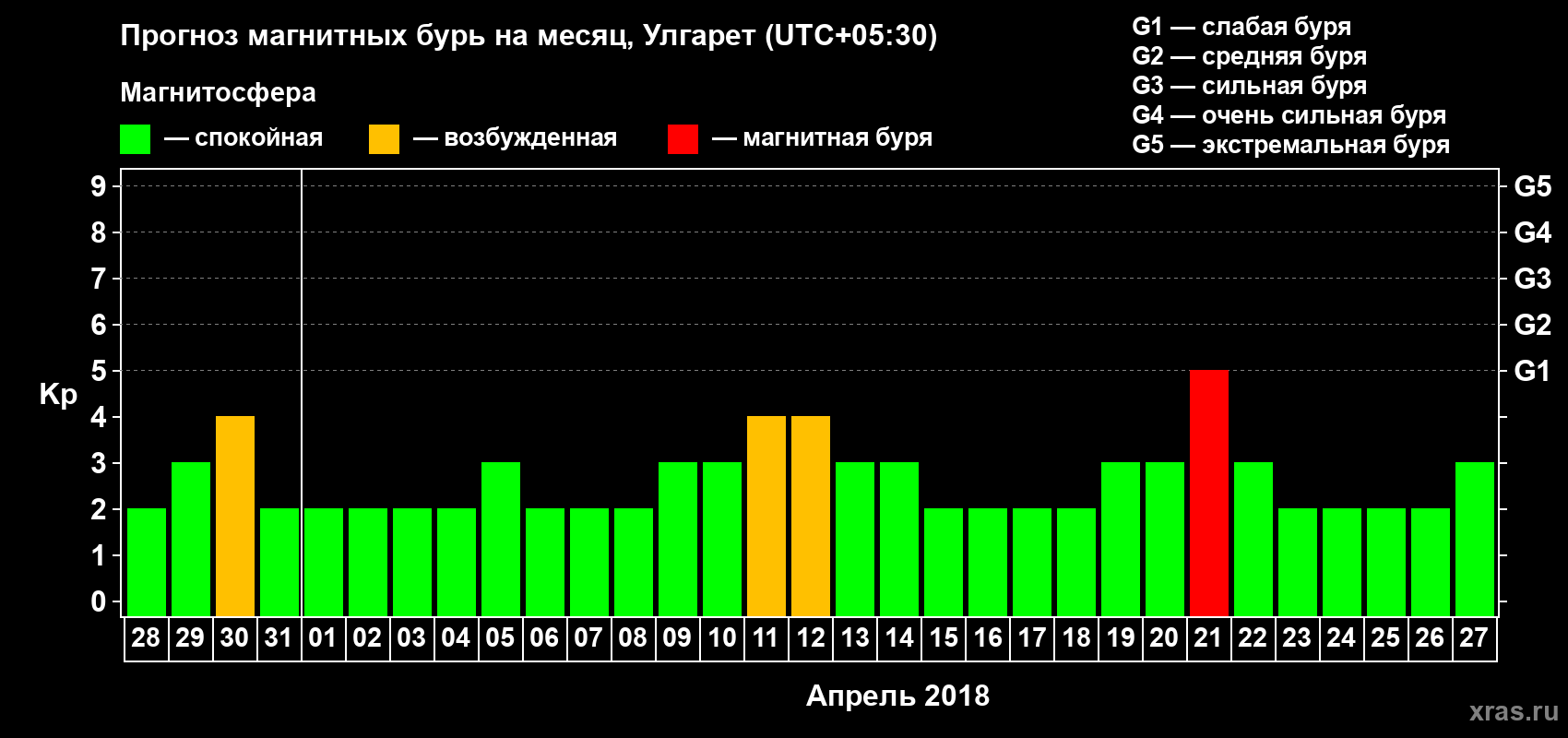 Прогноз максимального суточного геомагнитного индекса Kp на <b>1 месяц</b> (31 день) <b>с 28 марта по 27 апреля 2018 г</b>