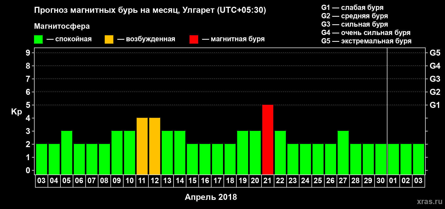 Прогноз максимального суточного геомагнитного индекса Kp на <b>1 месяц</b> (31 день) <b>с 03 апреля по 03 мая 2018 г</b>