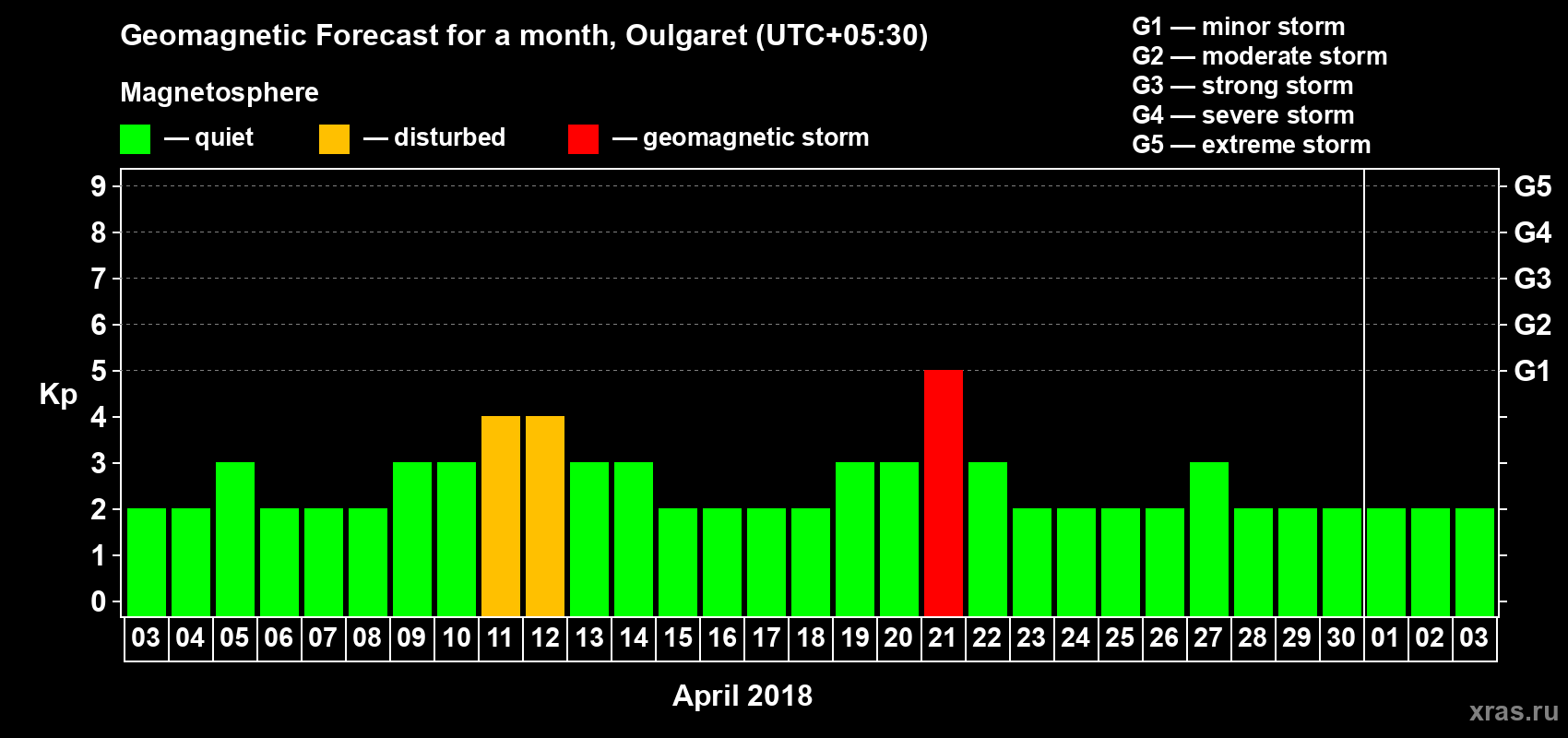 Forecast of the daily maximal value of geomagnetic index Kp for <b>1 month</b> (31 days) <b>from Apr 03, 2018 to May 03, 2018</b>