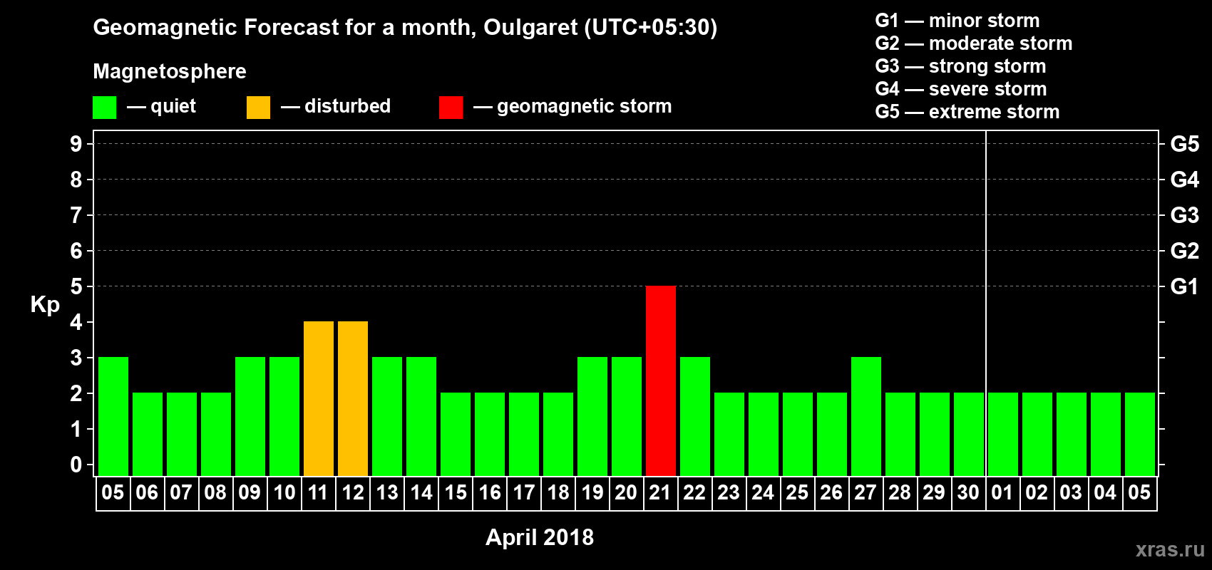 Forecast of the daily maximal value of geomagnetic index Kp for <b>1 month</b> (31 days) <b>from Apr 05, 2018 to May 05, 2018</b>