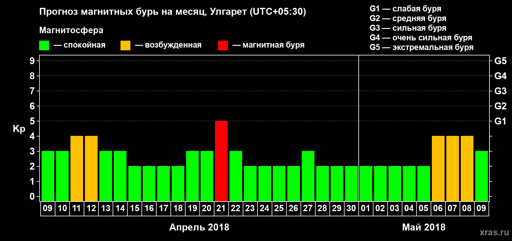 Прогноз максимального суточного геомагнитного индекса Kp на <b>1 месяц</b> (31 день) <b>с 09 апреля по 09 мая 2018 г</b>