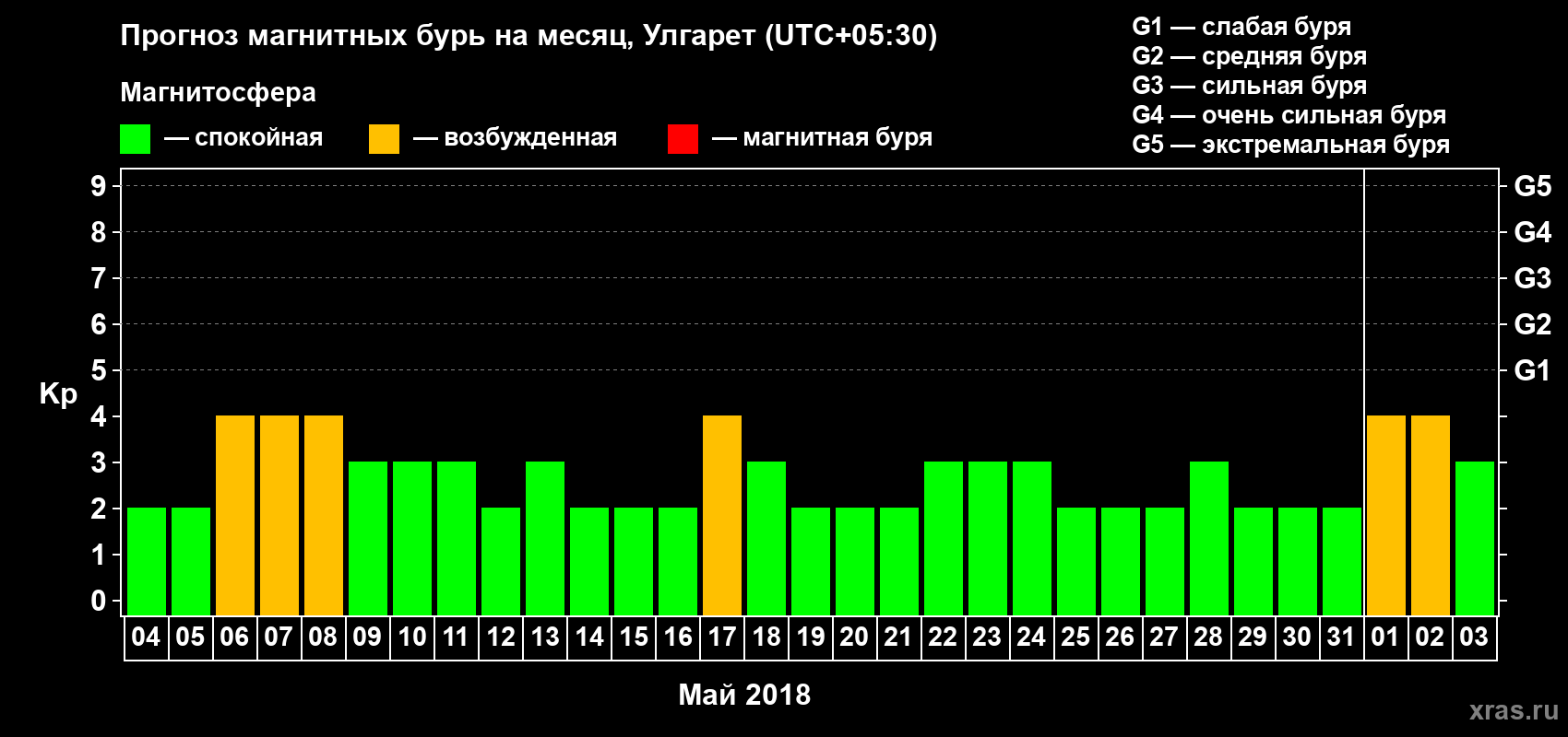 Прогноз максимального суточного геомагнитного индекса Kp на <b>1 месяц</b> (31 день) <b>с 04 мая по 03 июня 2018 г</b>