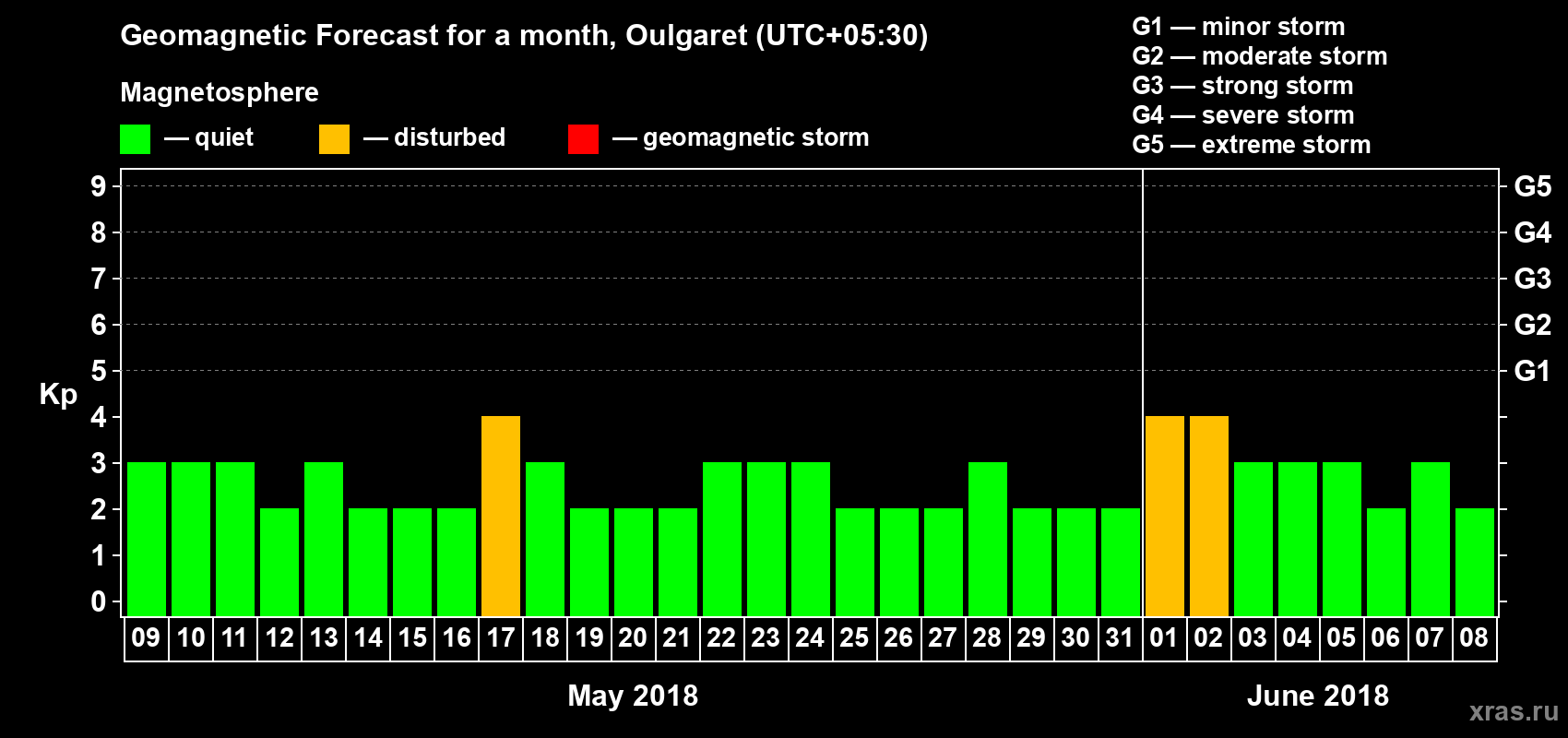 Forecast of the daily maximal value of geomagnetic index Kp for <b>1 month</b> (31 days) <b>from May 09, 2018 to Jun 08, 2018</b>