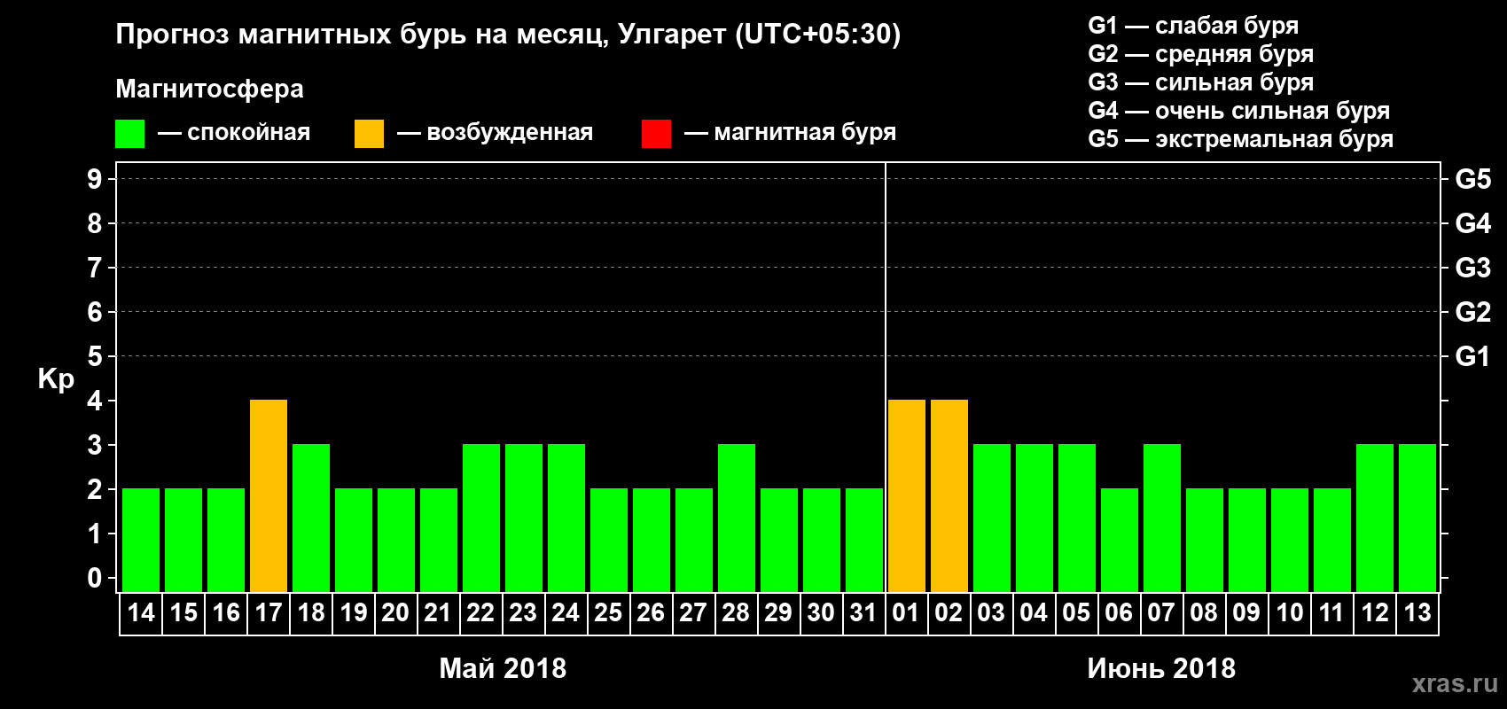 Прогноз максимального суточного геомагнитного индекса Kp на <b>1 месяц</b> (31 день) <b>с 14 мая по 13 июня 2018 г</b>
