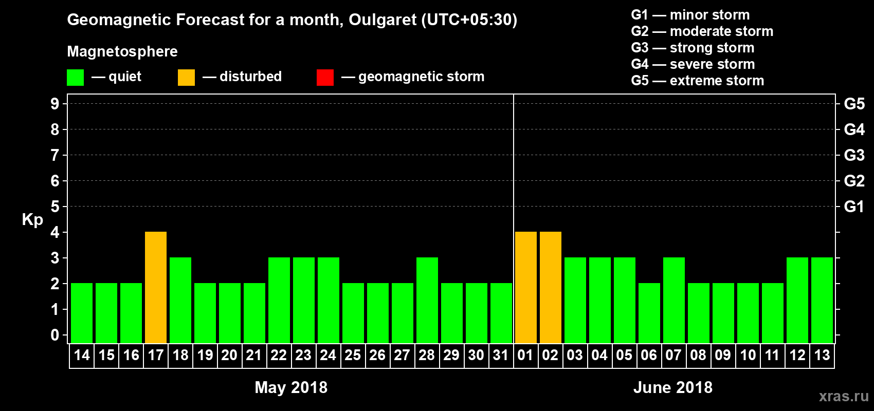 Forecast of the daily maximal value of geomagnetic index Kp for <b>1 month</b> (31 days) <b>from May 14, 2018 to Jun 13, 2018</b>