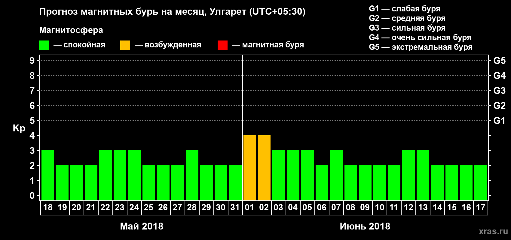 Прогноз максимального суточного геомагнитного индекса Kp на <b>1 месяц</b> (31 день) <b>с 18 мая по 17 июня 2018 г</b>
