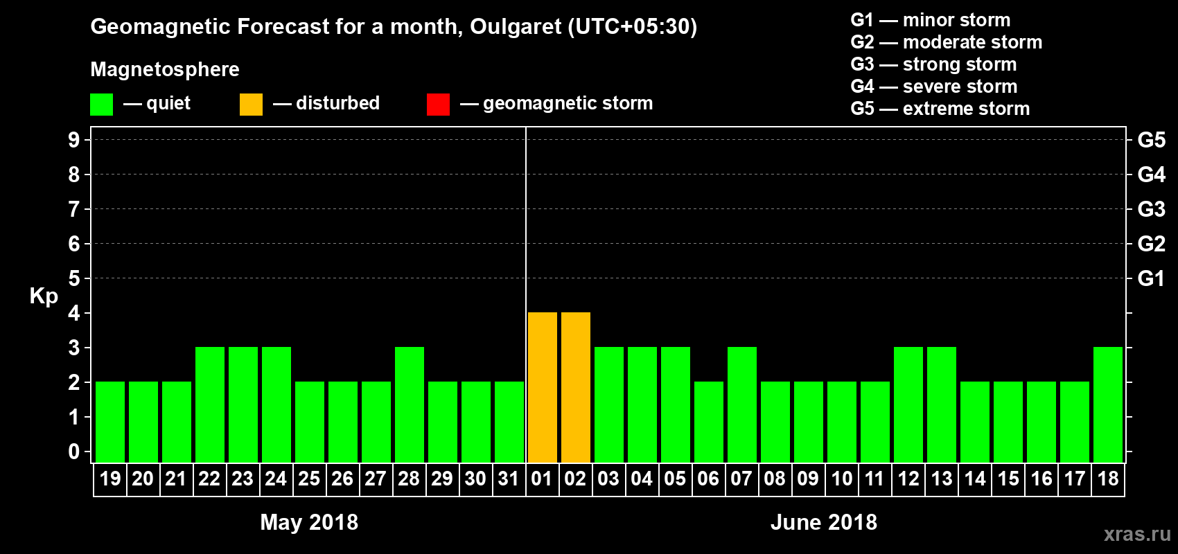 Forecast of the daily maximal value of geomagnetic index Kp for <b>1 month</b> (31 days) <b>from May 19, 2018 to Jun 18, 2018</b>