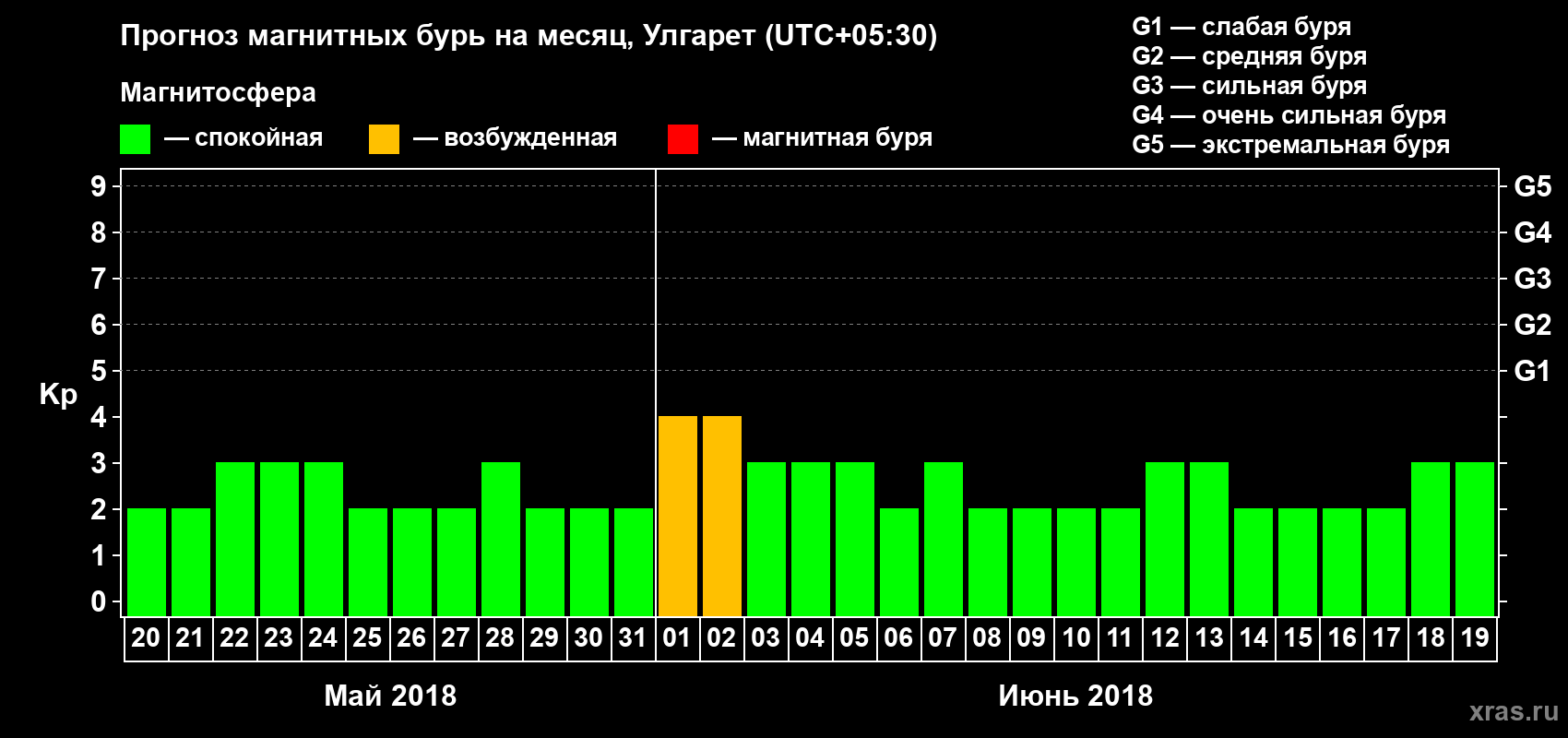Прогноз максимального суточного геомагнитного индекса Kp на <b>1 месяц</b> (31 день) <b>с 20 мая по 19 июня 2018 г</b>