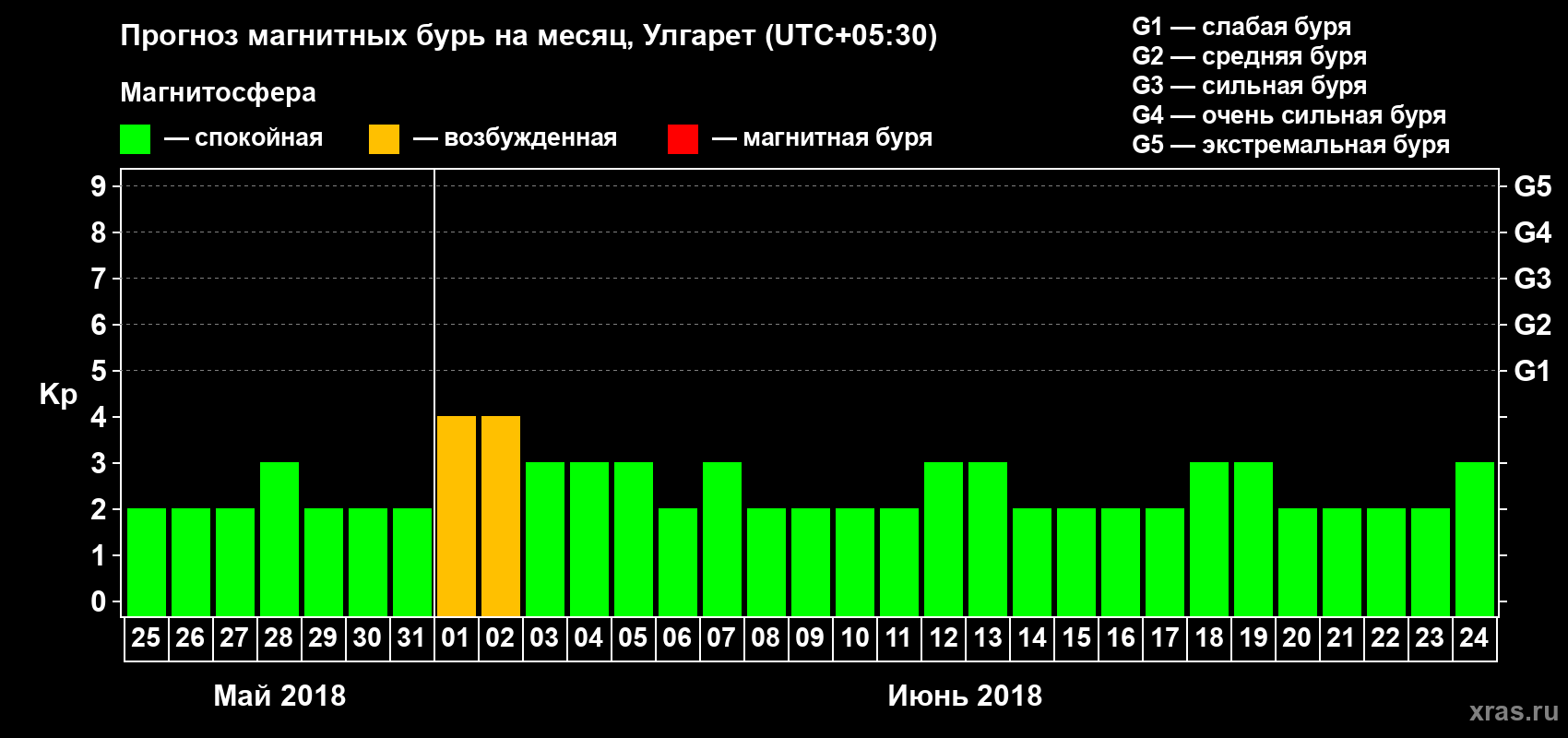 Прогноз максимального суточного геомагнитного индекса Kp на <b>1 месяц</b> (31 день) <b>с 25 мая по 24 июня 2018 г</b>