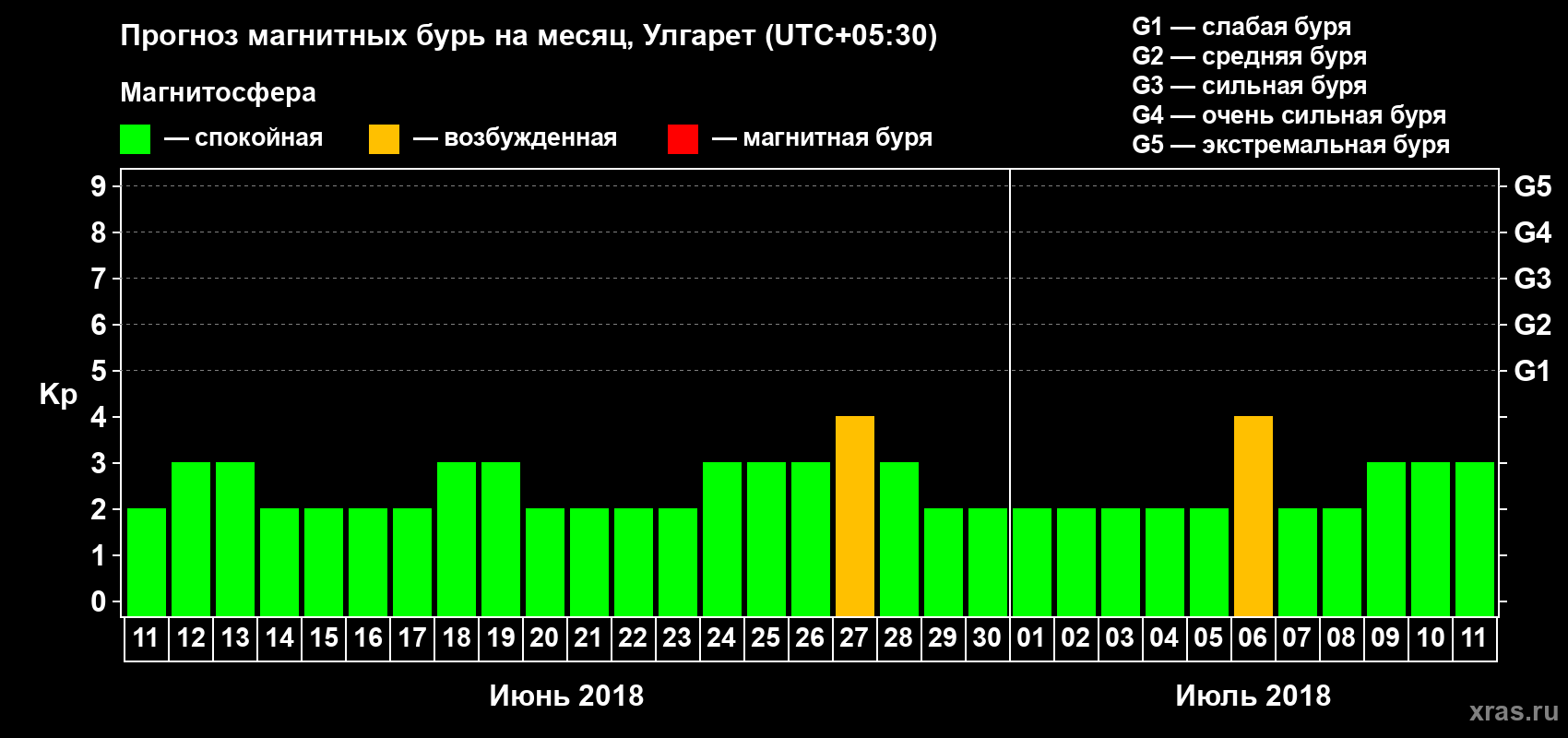 Прогноз максимального суточного геомагнитного индекса Kp на <b>1 месяц</b> (31 день) <b>с 11 июня по 11 июля 2018 г</b>