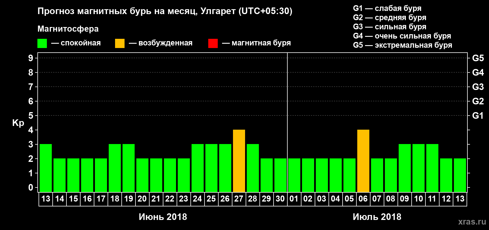 Прогноз максимального суточного геомагнитного индекса Kp на <b>1 месяц</b> (31 день) <b>с 13 июня по 13 июля 2018 г</b>