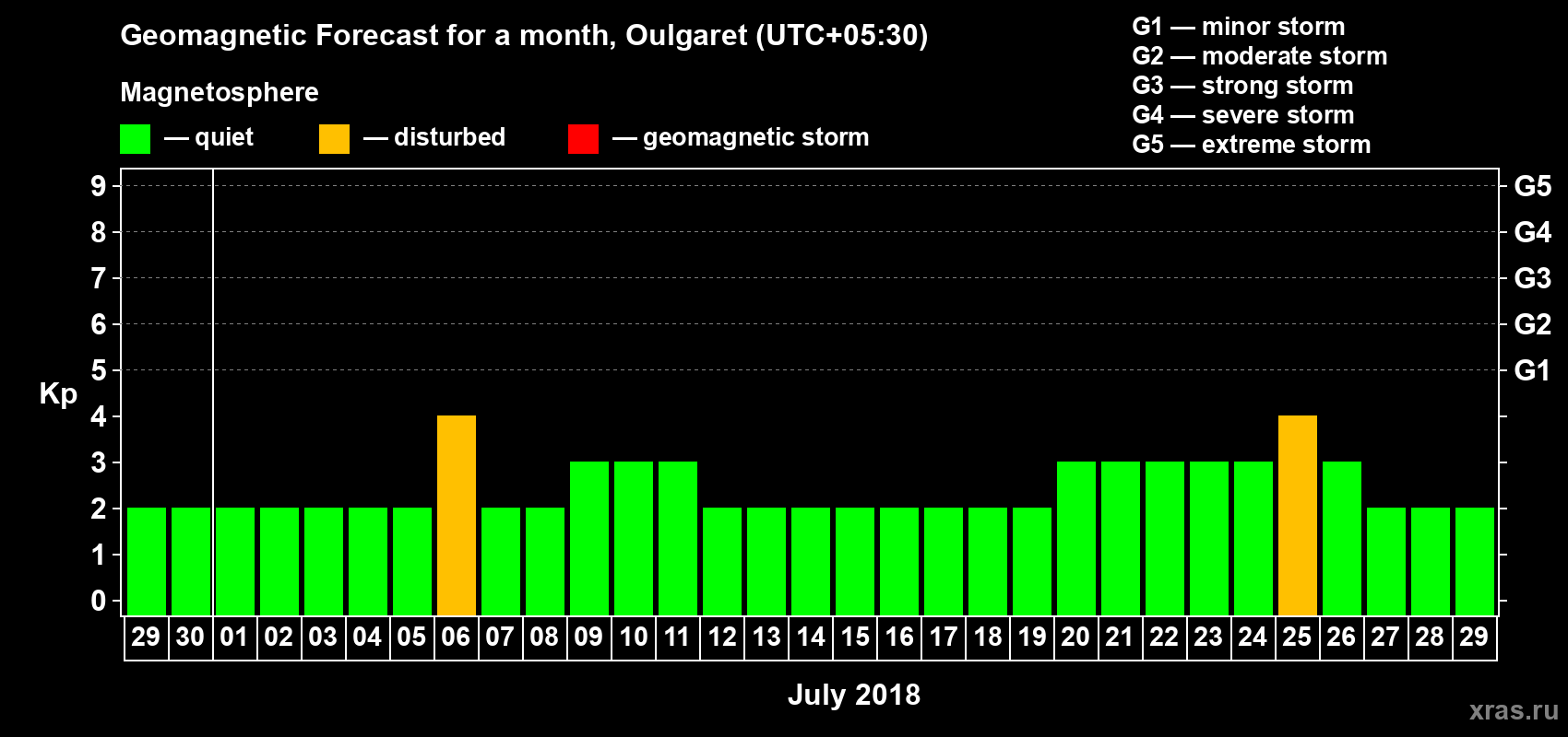 Forecast of the daily maximal value of geomagnetic index Kp for <b>1 month</b> (31 days) <b>from Jun 29, 2018 to Jul 29, 2018</b>
