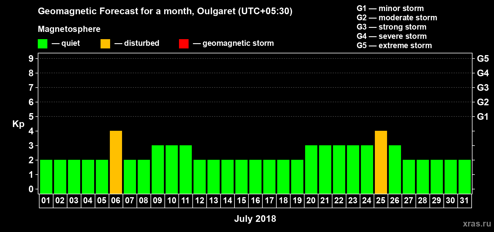 Forecast of the daily maximal value of geomagnetic index Kp for <b>1 month</b> (31 days) <b>from Jul 01, 2018 to Jul 31, 2018</b>