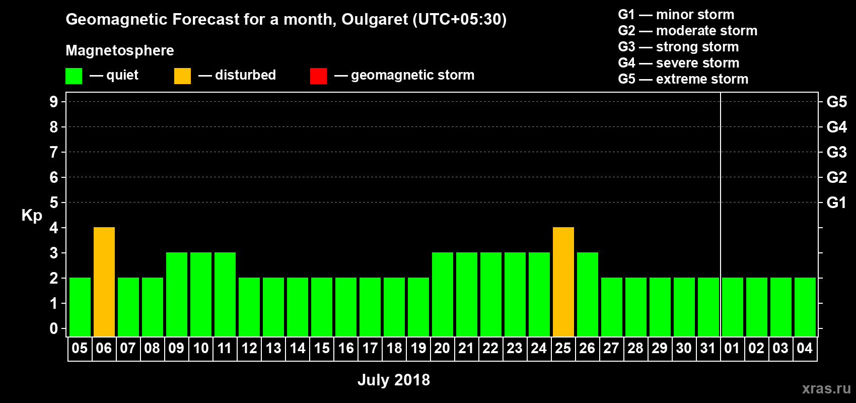 Forecast of the daily maximal value of geomagnetic index Kp for <b>1 month</b> (31 days) <b>from Jul 05, 2018 to Aug 04, 2018</b>