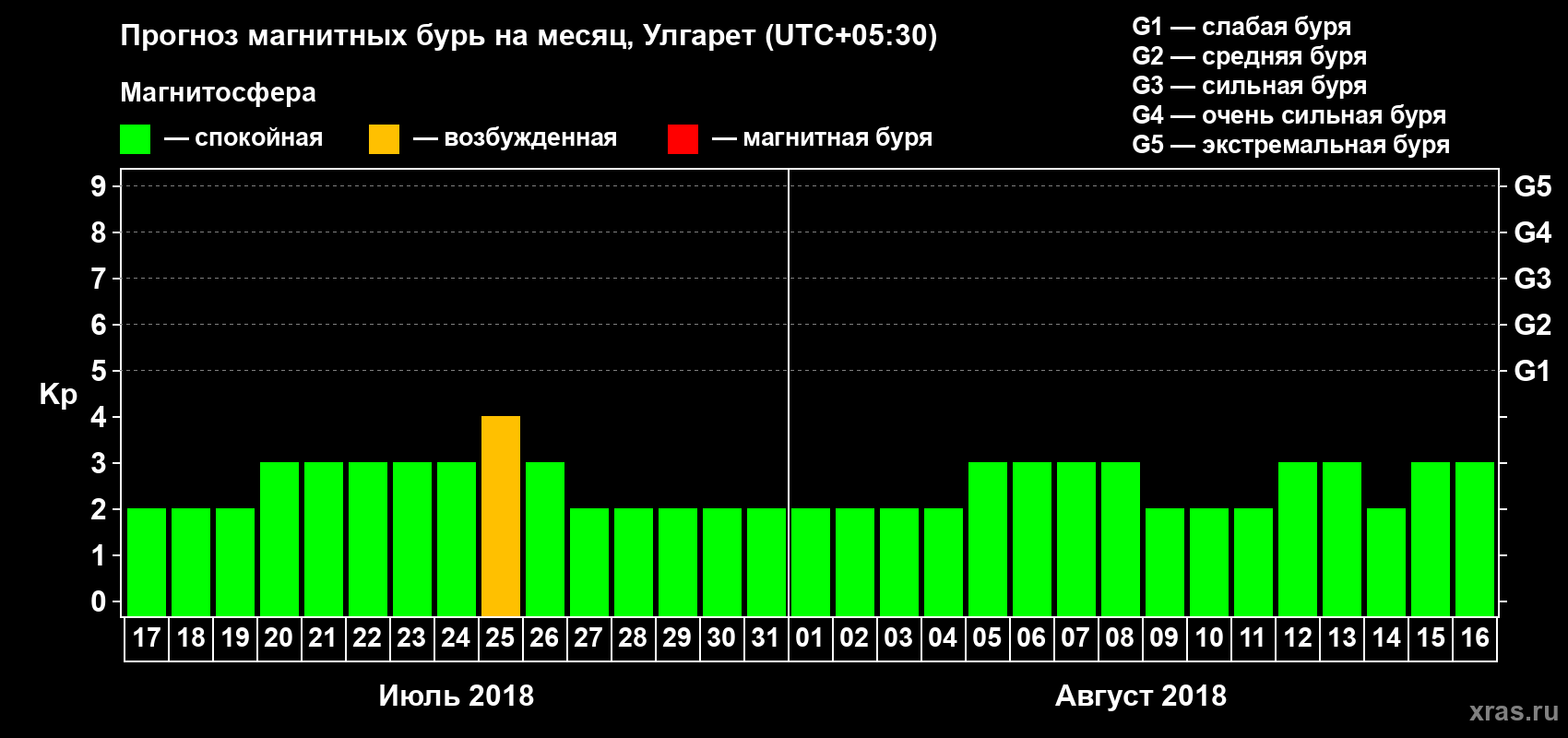 Прогноз максимального суточного геомагнитного индекса Kp на <b>1 месяц</b> (31 день) <b>с 17 июля по 16 августа 2018 г</b>