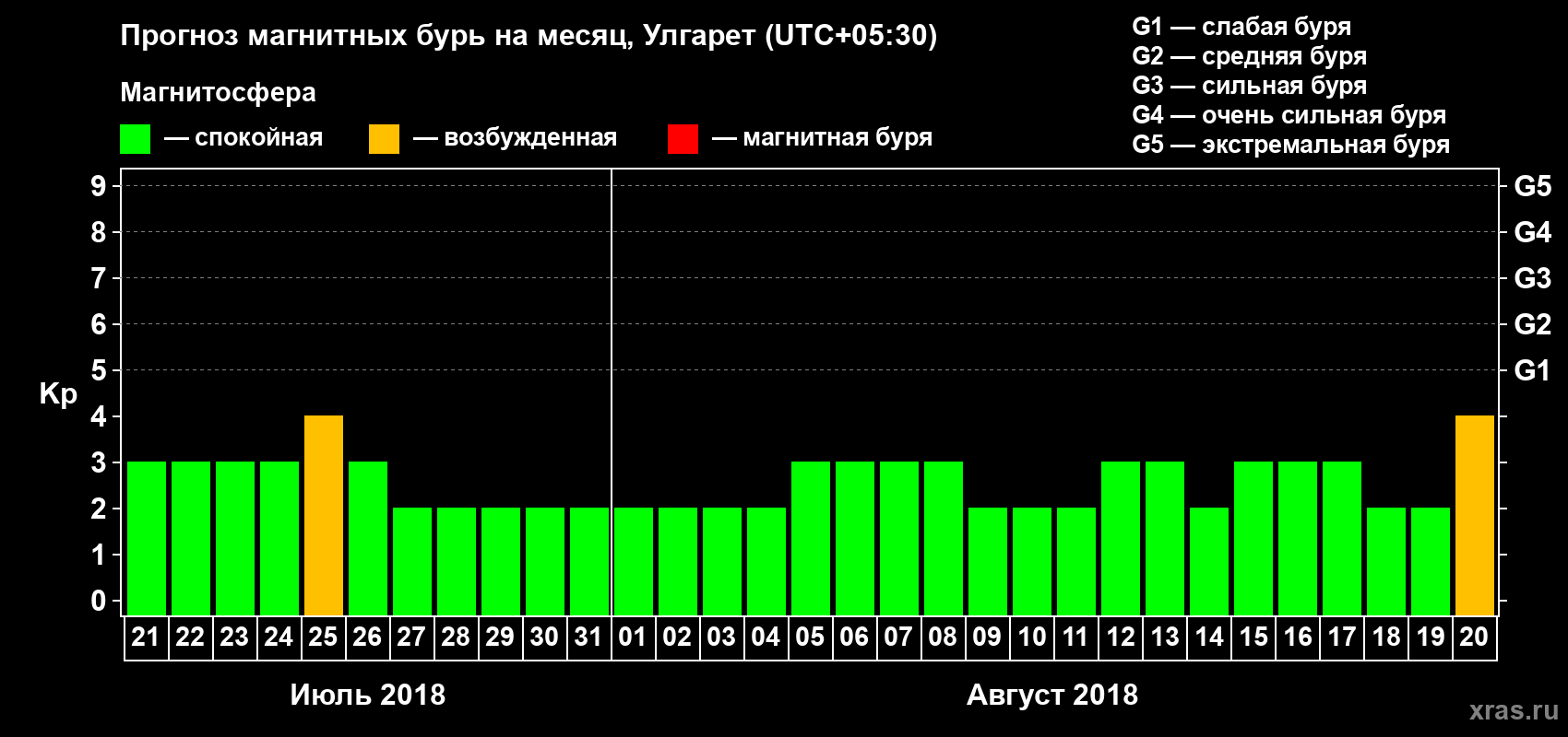 Прогноз максимального суточного геомагнитного индекса Kp на <b>1 месяц</b> (31 день) <b>с 21 июля по 20 августа 2018 г</b>