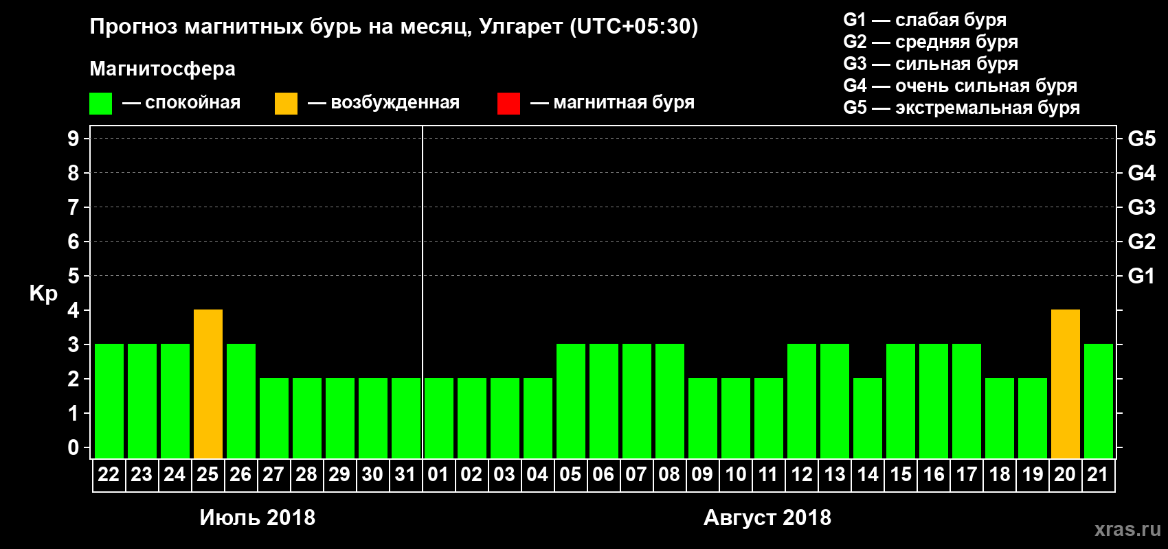 Прогноз максимального суточного геомагнитного индекса Kp на <b>1 месяц</b> (31 день) <b>с 22 июля по 21 августа 2018 г</b>