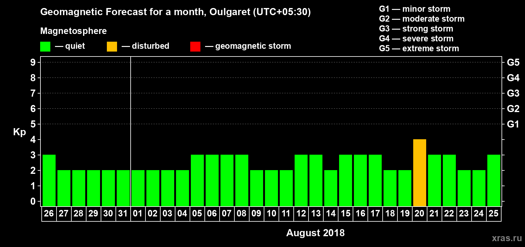 Forecast of the daily maximal value of geomagnetic index Kp for <b>1 month</b> (31 days) <b>from Jul 26, 2018 to Aug 25, 2018</b>