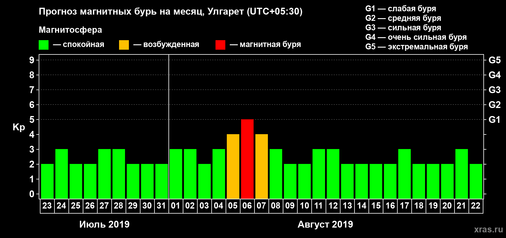 Прогноз максимального суточного геомагнитного индекса Kp на <b>1 месяц</b> (31 день) <b>с 23 июля по 22 августа 2019 г</b>